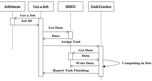 Figure 4-6 Sequence Diagram of MapReduce Job Execution 