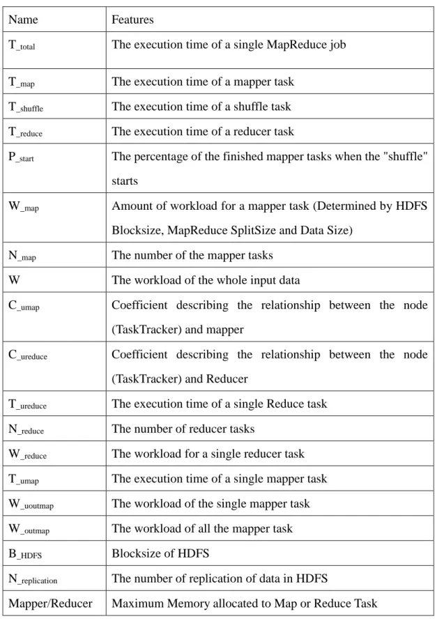 Table 4-2 Parameters adopted in PaaS Layer 