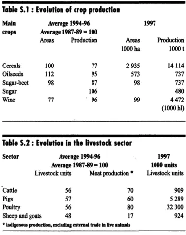Table S.l  : Evolutien of crop pro.uctlea  Main  Average 1994-96  crops  Average 1987·89  =  100  Areas  Production  Cereals  100  77  Oilseeds  112  95  Sugar-beet  98  87  Sugar  106  Wine  77  &#34;  96  Areas  1000ha 2935 573 98 99 