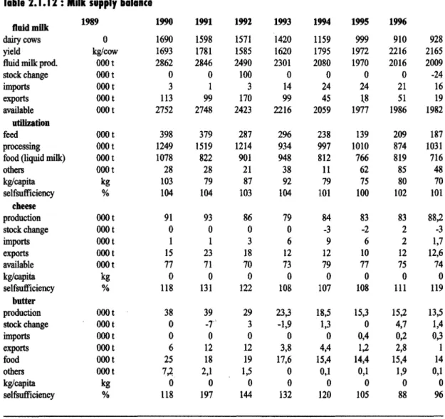 Table  2. 1 • 1 2 : Milk  supply balance 