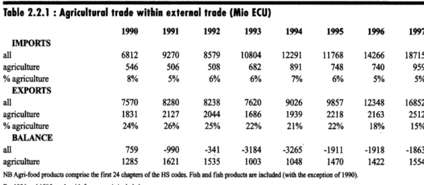 Table  2.2.1  : Agritultural tra•e within  external trade (Mio  ECU) 