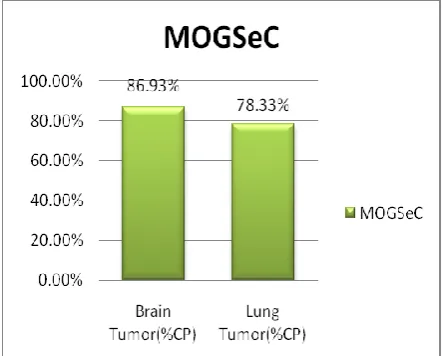 Fig. 5. Performance of Genetic based clustering Algorithm. 