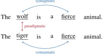 Figure 1: Example for syntagmatic and paradig-matic relations.