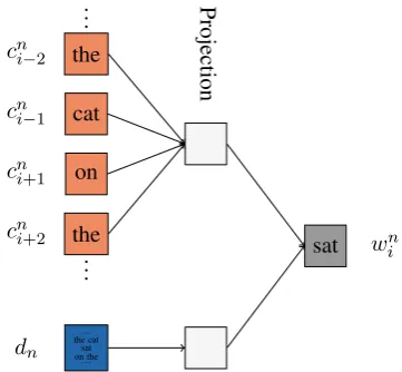 Figure 2: The framework for PDC model. Fourwords (“the”, “cat”, “on” and “the”) are used topredict the center word (“sat”)