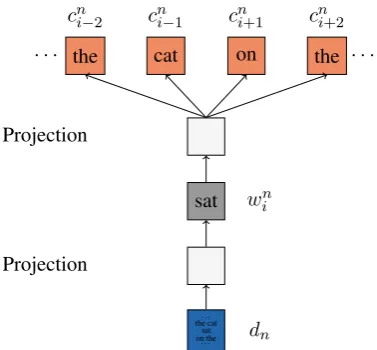 Figure 3: The framework for HDC model. Thedocument is used to predict the target word (“sat”).Then, the word (“sat”) is used to predict the sur-rounding words (“the”, “cat”, “on” and “the”).