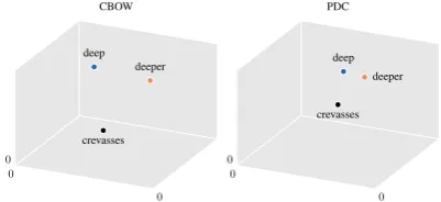 Figure 4: Spearman rank correlation on three datasets. Results are grouped by dimensionality.