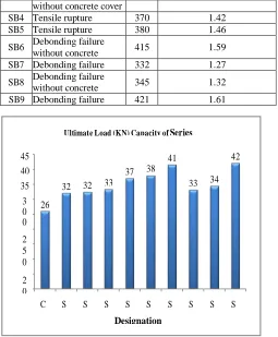 Fig. 4.16 Ultimate Load Capacity of Series S1 beams of beams  