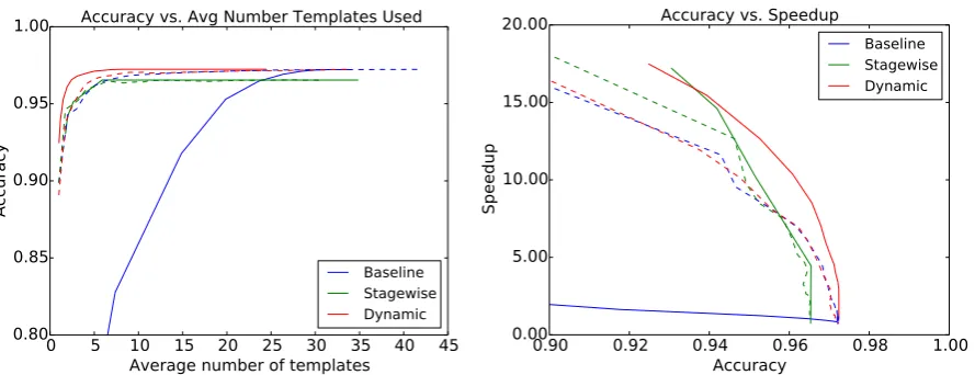 Figure 1: Left-hand plot depicts test accuracy as a function of the average number of templates usedto predict