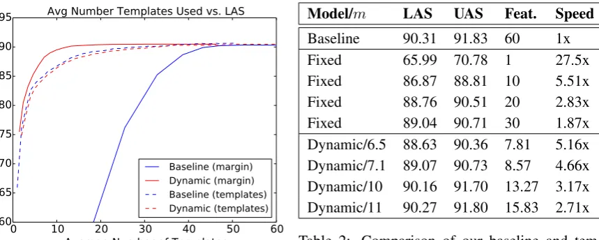 Table 2: Comparison of our baseline and tem-plated models using varying margins m and num-bers of templates.