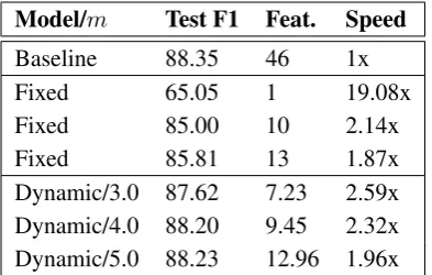 Table 3: Comparison of our baseline and tem-plated NER models using varying margin m andnumber of templates.