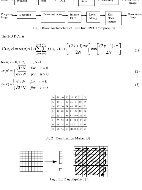 Fig. 1 Basic Architecture of Base line JPEG Compression 
