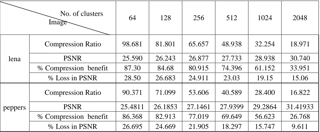 Table 1: Compression ratios and PSNR values of selected images with conventional Base line JPEG