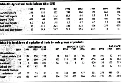 Table 34 gives a breakdown of agricultural trade byfour broad categories, for the period 1993-96.