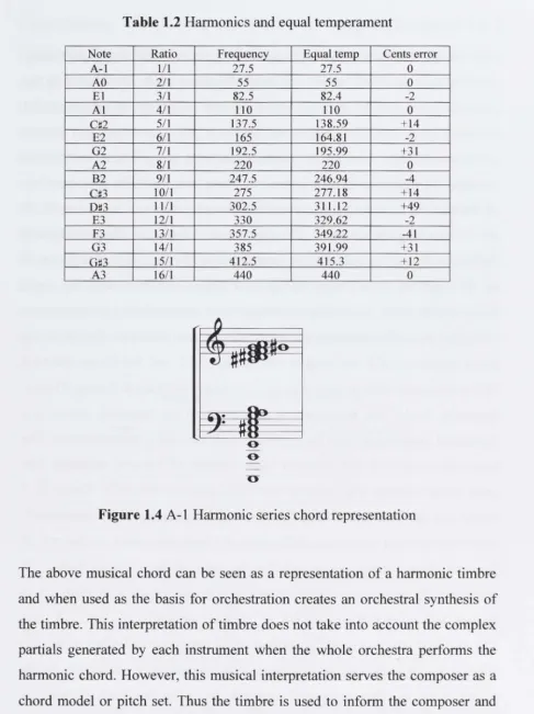 Table 1.2 Harmonics and equal temperament 