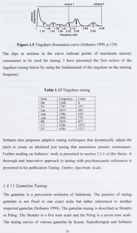 Figure 1.5 Tingshaw dissonance curve (Sethares 1999, p 129) 