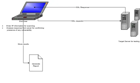 Figure 1: Design and data flow of SSL scanner 