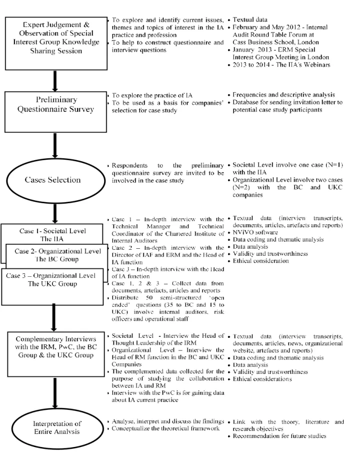 Figure 5.3: Research Sequential and Process 