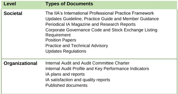 Table 5.6: Examples of Documents Analysed  Level  Types of Documents 