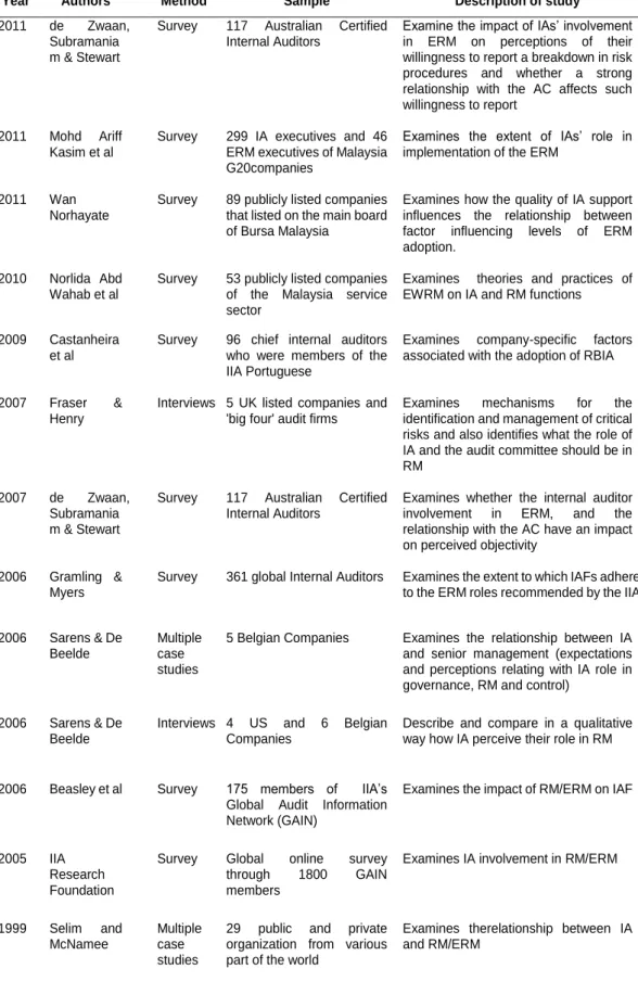 Table 3.1: Previous Studies on Internal Audit and Risk Management 