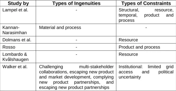 Table 4.1: Summary of Types of Ingenuities and Constraints  Study by  Types of Ingenuities  Types of Constraints 