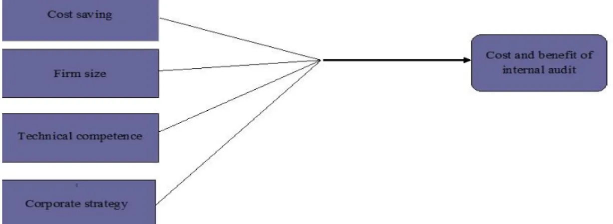 Figure 1. Theoretical Framework 