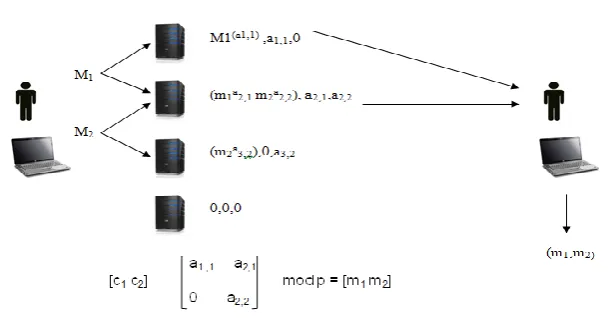 Fig. 3 Erasure code based matrix 
