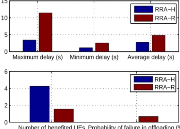 Fig. 6: Effectiveness and complexity of FAJORA. Fig. 6 shows the comparisons in effectiveness and  com-plexity between the proposed algorithm FAJORA and  ex-haustive algorithm, where offloading decisions are obtained by exhaustive search, and computation a