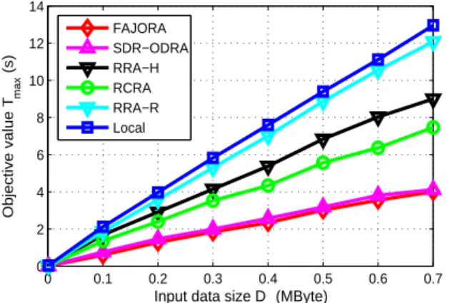 Fig. 10: Objective value T max comparison under different different