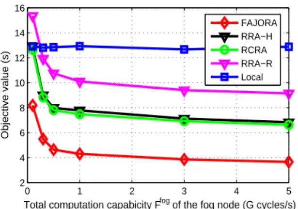 Fig. 12: Objective value T max comparison under different local
