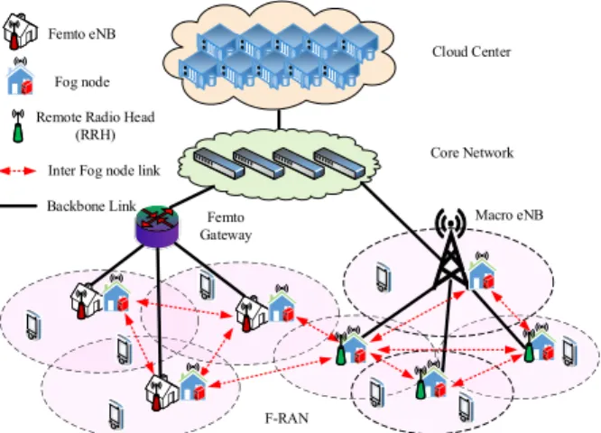 Fig. 1: System architecture of a mixed fog/cloud computing system.