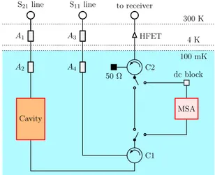 FIG. 1. ADMX cryogenic chain. C1 and C2 are circulators, MSA is the microstrip SQUID amplifier, A1 − A4 are attenuators, and HFETs are the cooled transistor amplifiers