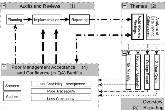 Figure  2.1:  Koeberg  quality  management  process  flow  shows  the  distinct  phases  from  auditing  to  management  overview  reporting