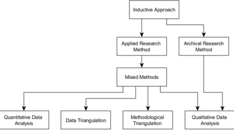 Figure 4.1: Research overview (Source: Adapted from Saunders, Lewis &amp; Thornhill,  2009) 