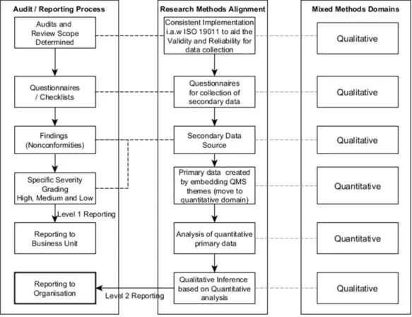 Figure 4.3: Audit process / research methodology links (Source: Own) 