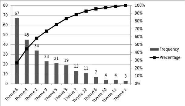 Figure 4.4: Pareto theme identification example (Source: Own) 