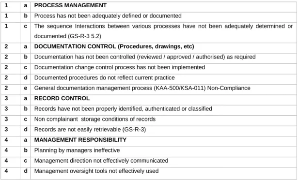 Table 5.2: QMS theme detail example (Source: Own)  1  a  PROCESS MANAGEMENT  