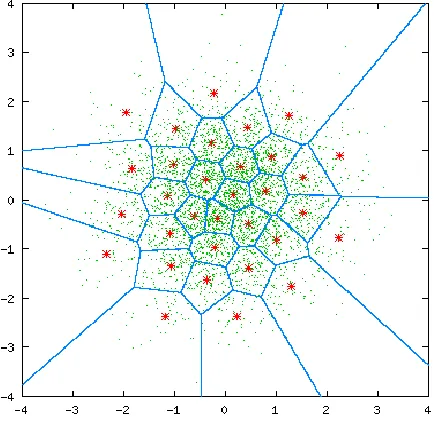 Figure 2.1 : one-dimensional Vector Quantizer 