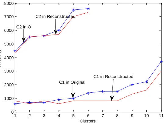 Figure 3.2:  Transformation of Original data with VQ32-LBG 
