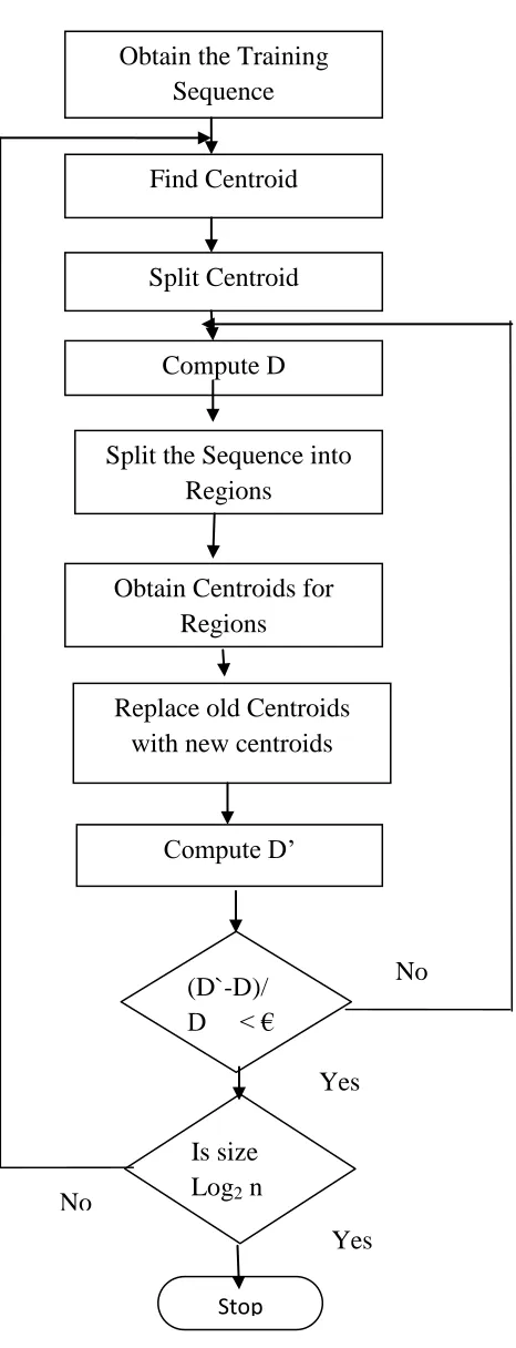 Figure 4.1: LBG Algorithm 