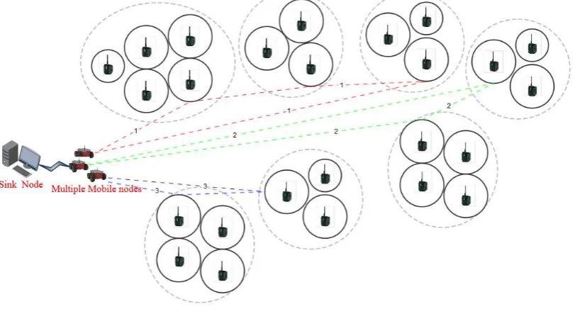 Fig. 1. Multiple Mobile node Architecture for 25 sensor nodes 