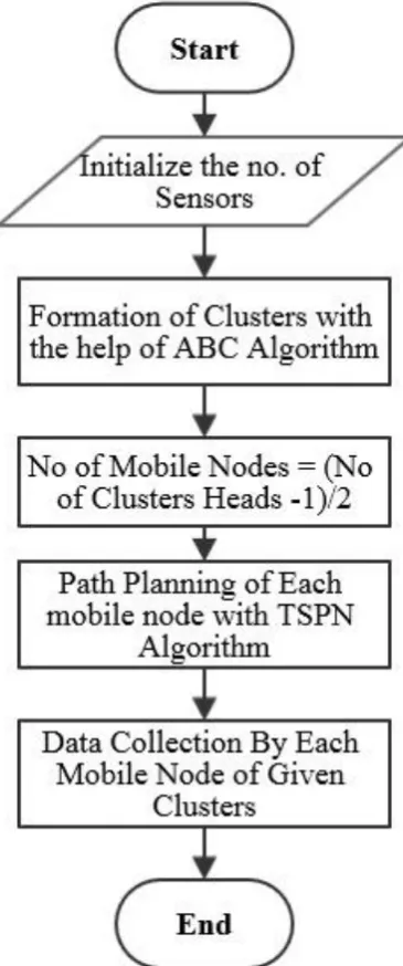 Fig. 2. Flowchart of Artificial Bee Colony Multiple Mobile Node (ABC-MMN) algorithm. 