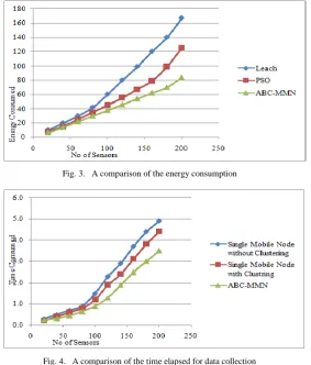 Fig. 3. A comparison of the energy consumption 