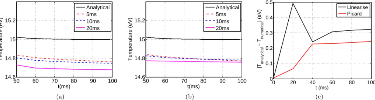 Figure 4: The time evolution of the temperature of a distribution function at T a = 20 eV colliding with a distribution at T e = 10 eV,