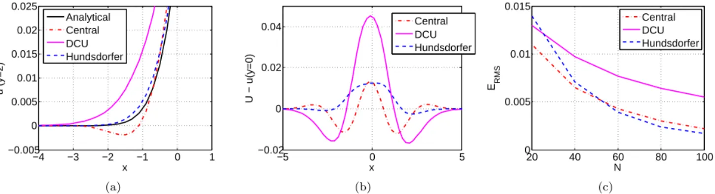 Figure 1: (a) The comparison of the analytical solution to numerical approximations shows that the central finite-difference scheme does not preserve positivity, while the other schemes do