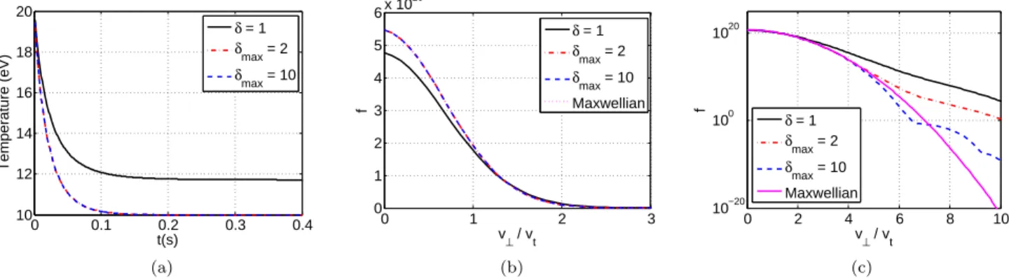 Figure 2: (a) The time evolution of the temperature of an electron distribution function colliding with a fixed, background Maxwellian at T e = 10 eV and n e = 10