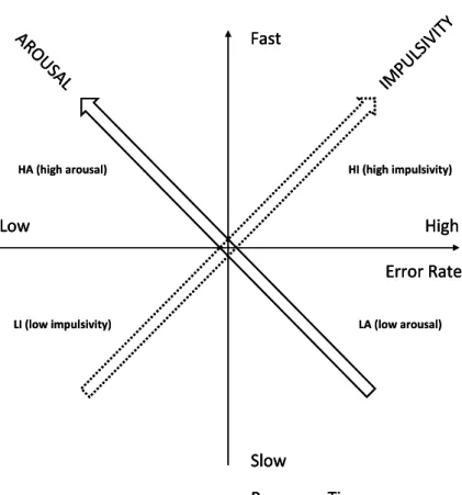 Figure 1 The error-speed space for predicting impulsiveness and arousal  status.  	 	 IM PU LS IV IT YAROUSALFastSlow HighLowResponse TimeError  RateHI (high impulsivity)HA (high arousal)LI (low impulsivity)LA (low arousal)IMPULSIVITYAROUSALFastSlowHighLow