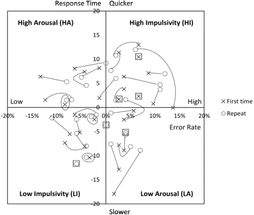 Figure 3 The Error-Speed space and participants’ performance in the hue  experiment.  	 20151050510152020%15%10%5% 0% 5% 10% 15% 20% First  timeRepeatSlowerError Rate