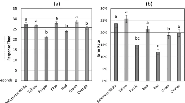 Figure 4 (a) Response time by background color; (b) Error rate by background  color. The red lines in (a) and (b) represent the mean