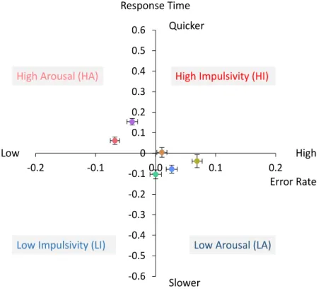 Figure 5 Six hues plotted in error-speed space.  	 0.60.50.40.30.20.100.10.20.30.40.50.60.20.1 0.0 0.1 0.2Slower Error Rate
