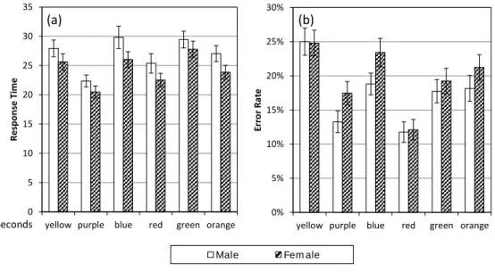 Figure 8 (a) Response time by gender; (b) Error rate by gender. 
